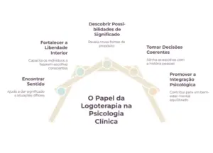 Logoterapia Serve Para Que na Psicologia Clínica Atual