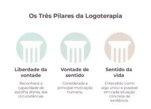 Os Três Pilares da Logoterapia na Psicologia